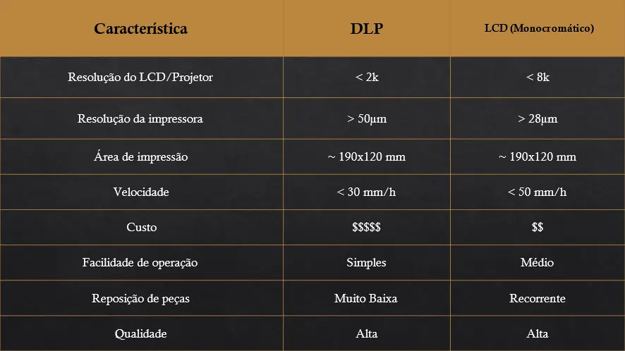 Comparação das características das tecnologias DLP x LCD